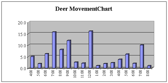 Deer Movement Moon Chart